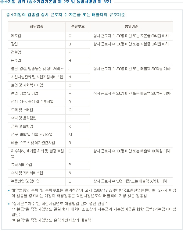 중소기업 범위 (중소기업본법 제 2조 및 동법 시행령 제 3조) 중소기업의 업종별 상시 근로자 수, 자본금 또는 매출액의 규모기준 해당업종의 분류 및 분류부호는 통계청장이 고시 (2007.12.28)한 한국표준산업분류이며, 2가지 이상의 업종을 영위하는 기업의 해당업종은 직전사업년도의 매출액이 가장 많은 업종임. 상시근로자수는 직전 사업년도 매월말일 현재 평균 인원 수 자본금은 직전사업년도 말일 현재 대차대조표상의 자본금과 자본잉여금을 합한 금액(외부강사대상법인) 매출액은 직전사업년도 손익계산서상의 매출액